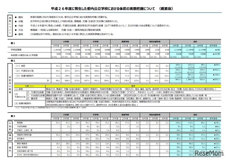 体罰等の態様、行為者など