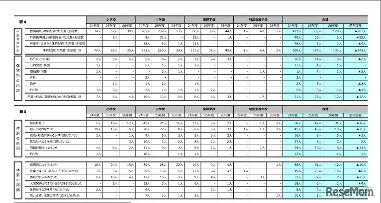 体罰の原因や認識