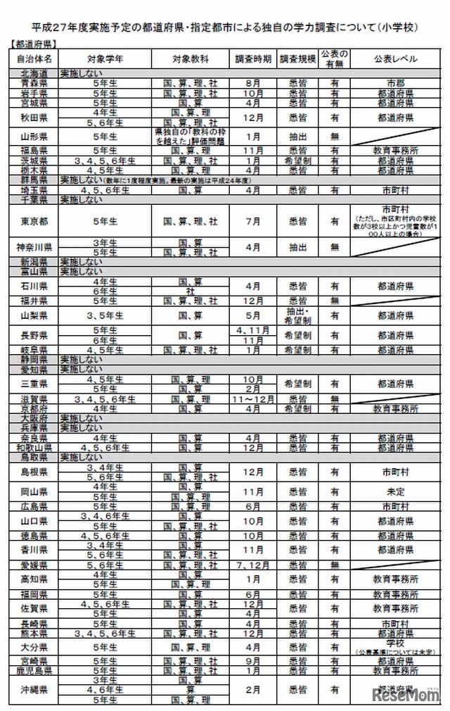 都道府県による独自の学力調査（小学校）