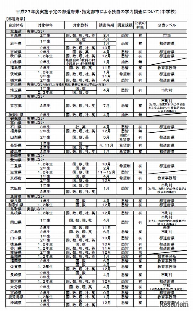 都道府県による独自の学力調査（中学校）