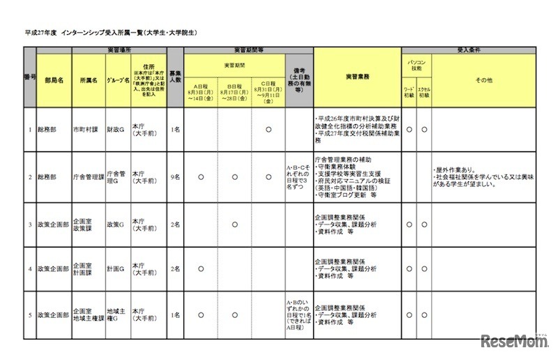 受け入れ先の一覧（一部）
