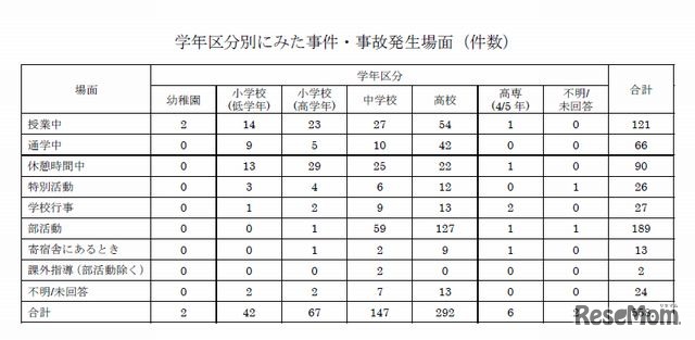 学年区分別にみた事件・事故発生場面（件数）