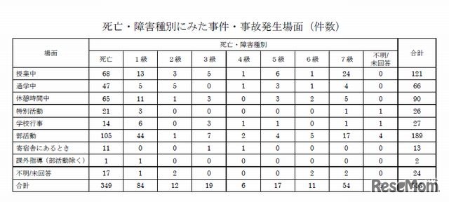 死亡・障害種別にみた事件・事故発生場面（件数）