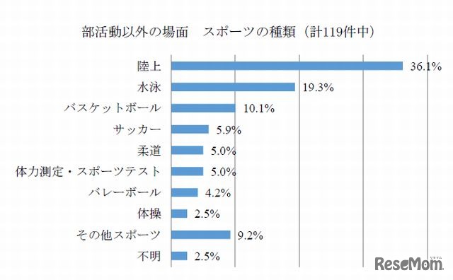 部活動以外で被災した児童生徒が実施していたスポーツ