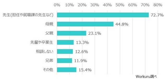 相談相手（N=143）※複数選択