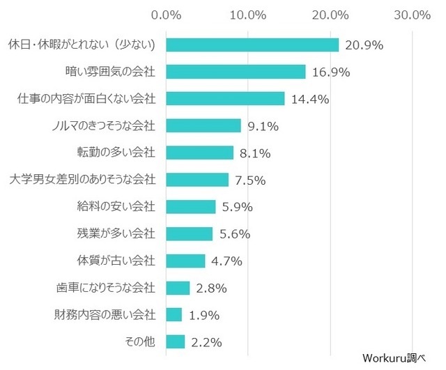 行きたくない会社（N=320）※単一選択