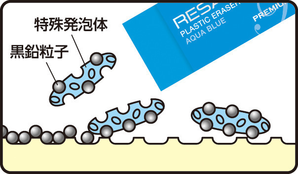 （イメージ図）強く書いた文字でも、紙面の中に入った黒鉛をかき取るように、軽くサラッと消せる
