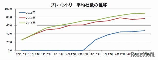 プレエントリー平均社数の推移