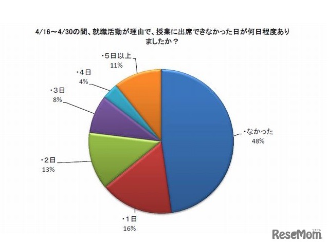 4/16～4/30に就職活動が理由で授業に出席できなかった日数