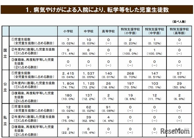 病気やけがによる入院により、転学等をした児童生徒数
