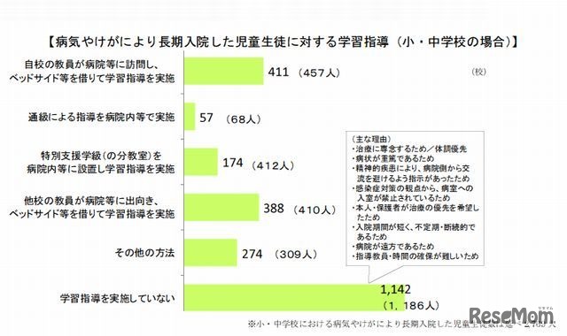 病気やけがにより長期入院した児童生徒に対する学習指導（小中学校の場合）