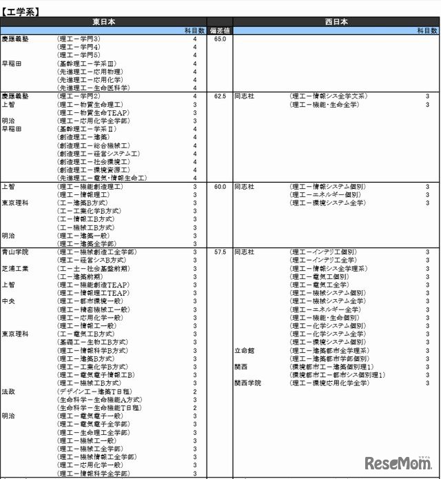 工学系（私立）