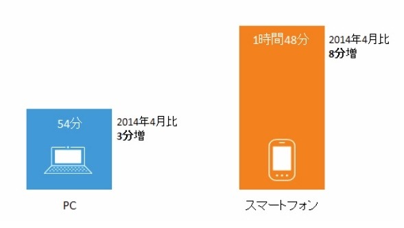 1日あたりのインターネット利用時間　2015年4月