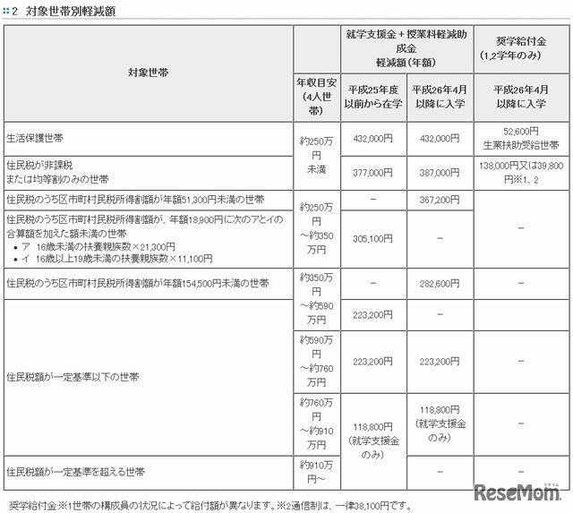 対象世帯別軽減額