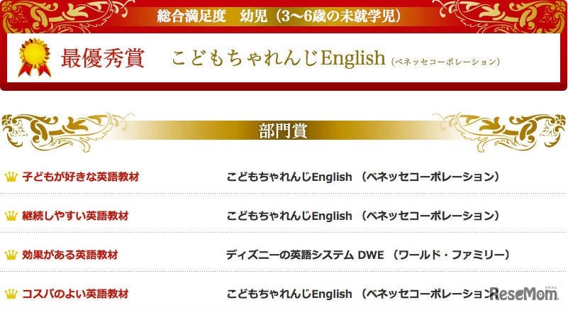 イード・アワード2015「子ども英語教材」幼児の結果