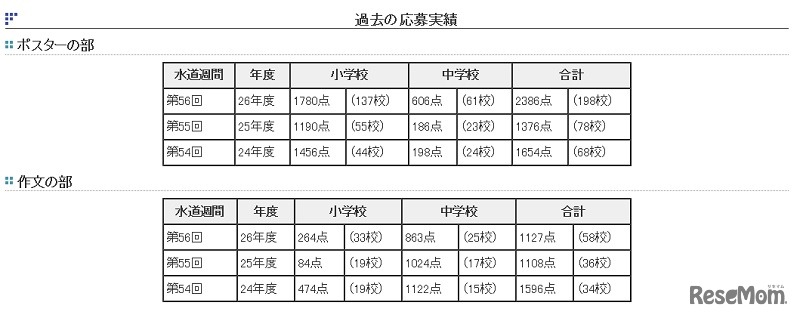 過去の応募実績