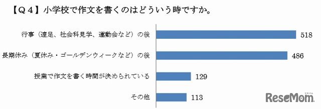 小学校で作文を書くタイミング