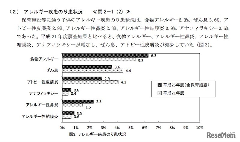 アレルギー疾患のり患状況