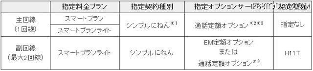 写真2：キャンペーン指定条件 写真2：キャンペーン指定条件