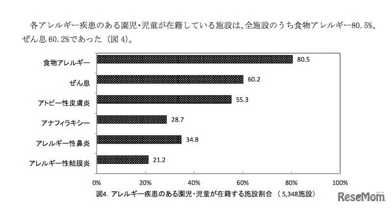 アレルギー疾患のある園児・児童が在籍している施設