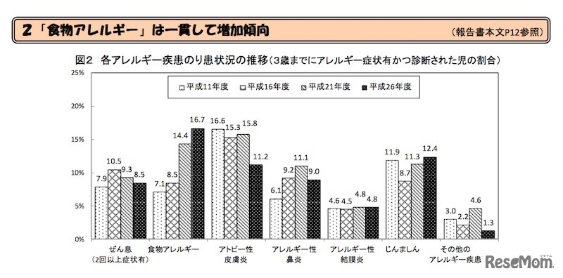 3歳までにアレルギー疾患の症状あり、かつ診断された割合