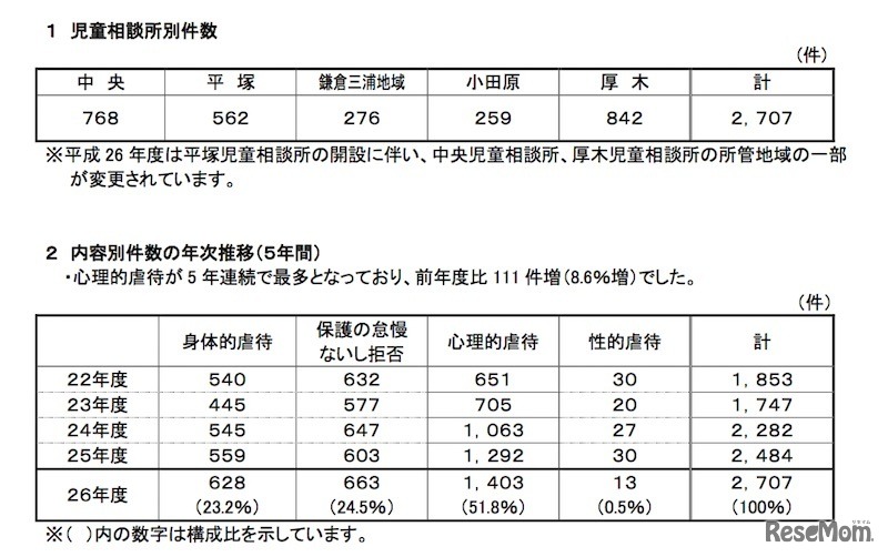 児童相談所別・内容別件数