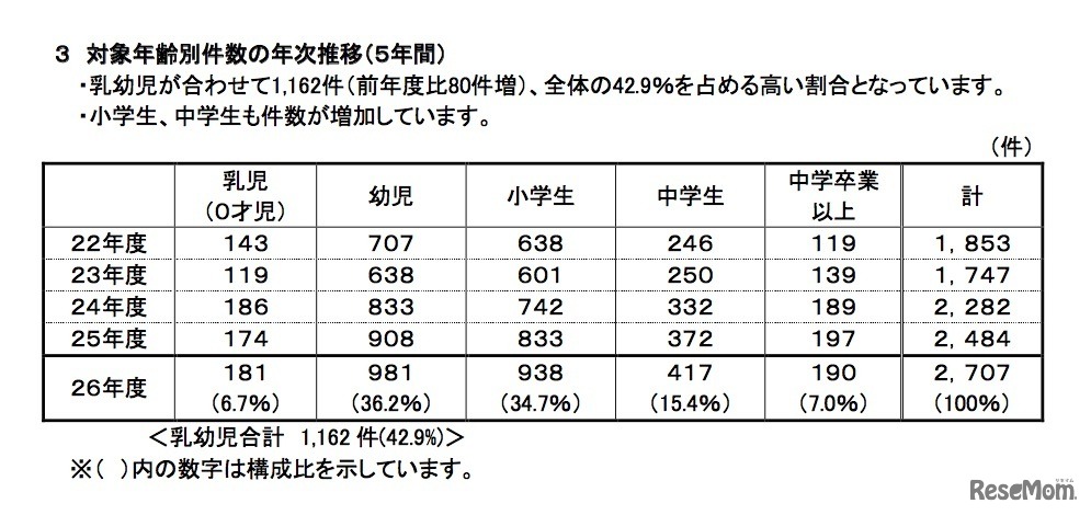 対象年齢別件数