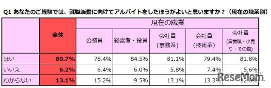 就職活動に向けてのアルバイト