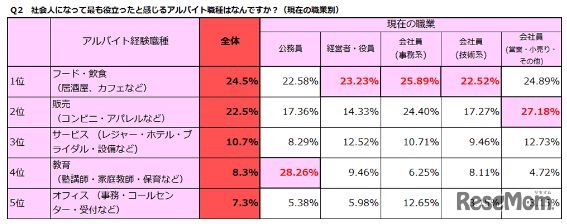 役に立ったと感じるアルバイト