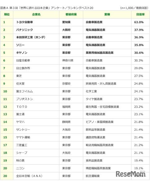 世界に誇れる日本企業ベスト20