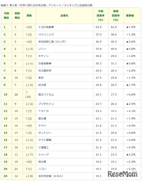 ランキング前回比較