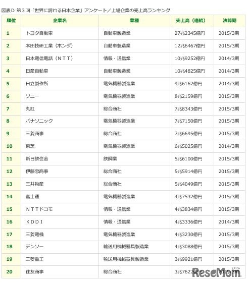 上場企業売上高ランキング