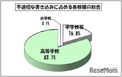 不適切な書き込みに占める各校種の割合