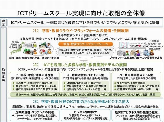 ICTドリームスクール実現に向けた取組の全体像