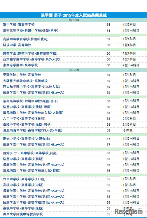 浜学園・2015年結果偏差値（男子）