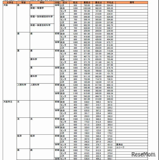 合格者の最高点・最低点・平均点（一部）