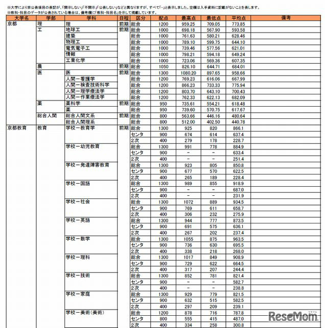 合格者の最高点・最低点・平均点（一部）