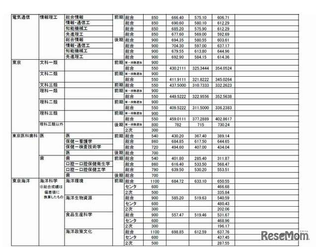 合格者の最高点・最低点・平均点（一部）