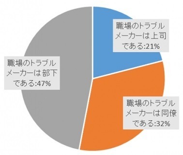 職場のトラブルメーカーは「上司」「同僚」「部下」の誰か？