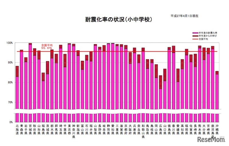 都道府県別の耐震化率の状況