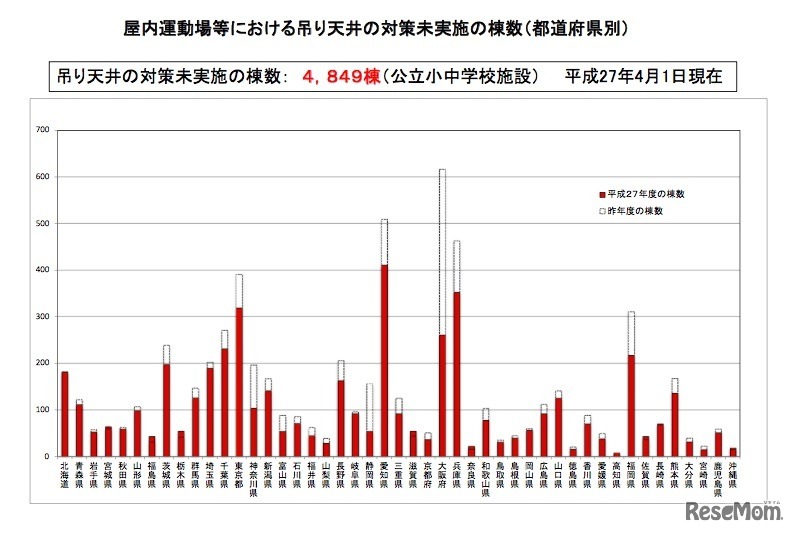屋内運動場における吊り天井の対策状況