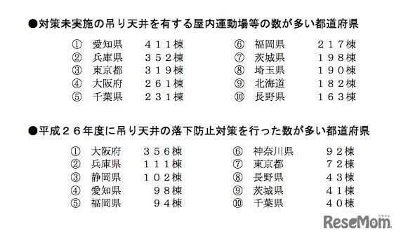都道府県別の吊り天井の対策状況