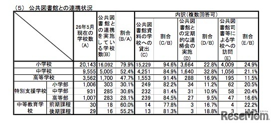 公共図書館との連携状況