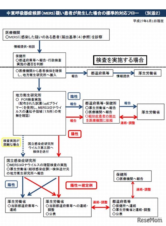 MERS疑い患者が発生した場合の標準的対応フロー