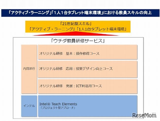 内田洋行とインテルの協業