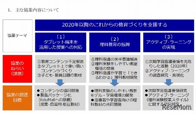 おもな協業内容（内田洋行・学研HD）