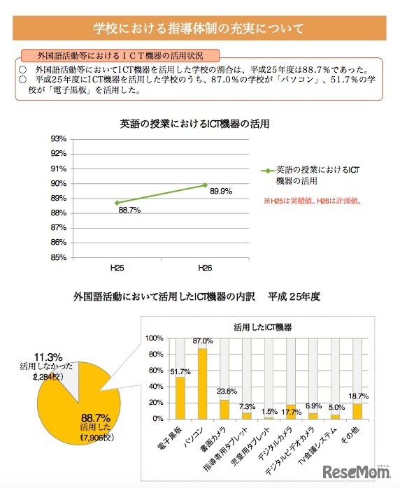 小学校のICT機器活用状況