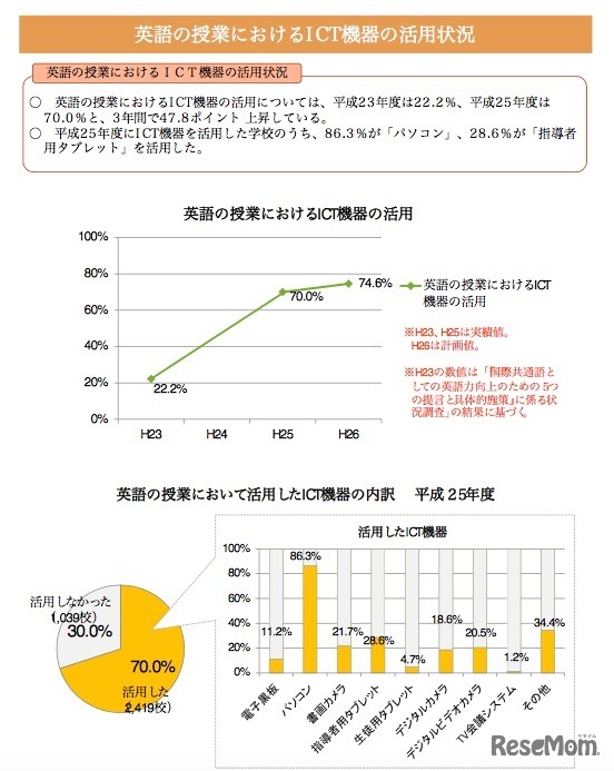 高校のICT機器活用状況