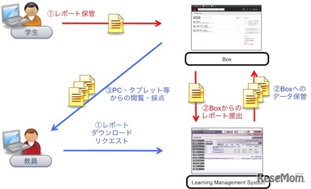 Boxの活用イメージ