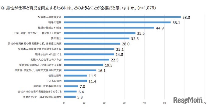 仕事と育児の両立に必要なことについて